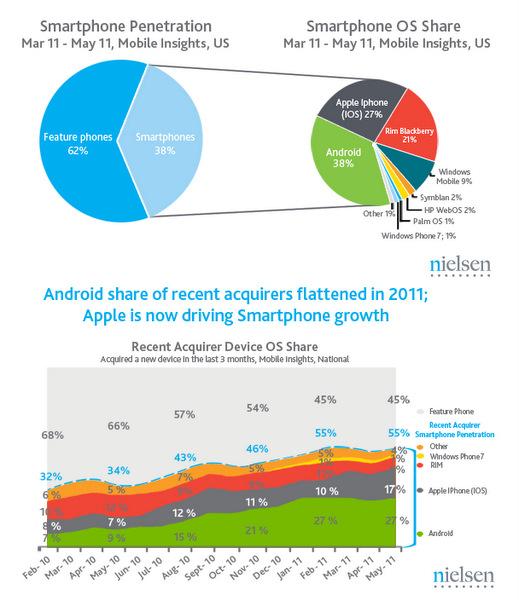 ABD pazarında ilk üç sırayı Android, iOS ve BlackBerry OS'lu cihazlar oluşturuyor