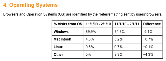 İnternet kullanımında Windows gerilerken; Mac OS ve iOS, Android yükseliyor