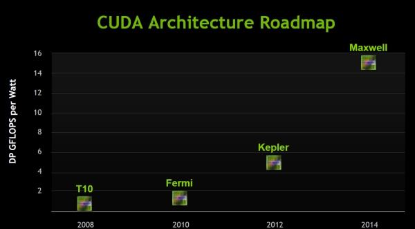 Nvidia'nın resmi CUDA yol haritasına göre 28nm GPU'lar 2012'de gelecek