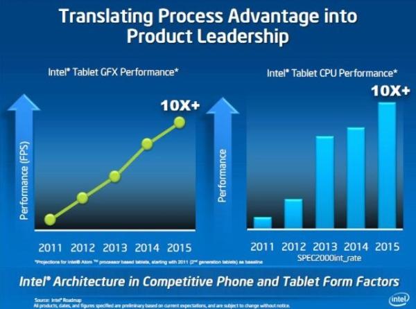 Intel: Yeni nesil Atom işlemciler Phenom II'den hızlı olacak 