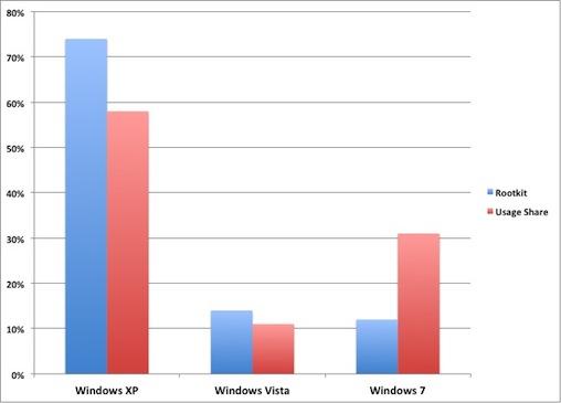 Windows XP yüklü PC'ler rootkit yazılımlarına daha çok maruz kalıyor