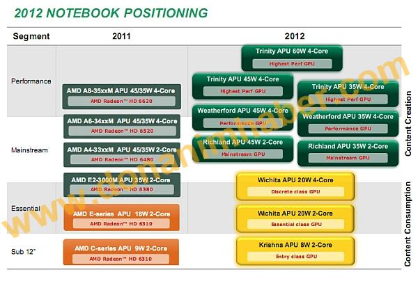Özel Haber: İşte AMD'nin 2012 model mobil Fusion işlemcileri