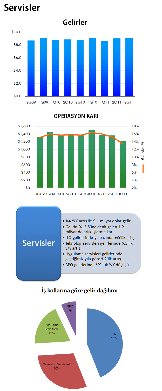 HP'nin 2011 mali yılı 3.çeyreğine ayrıntılı bakış