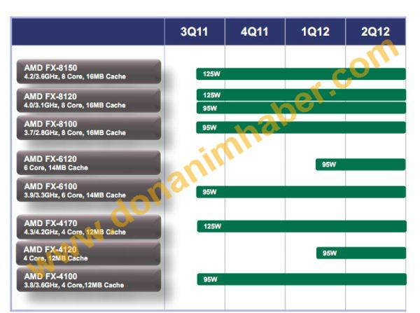 AMD'nin pazara sunacağı Bulldozer FX işlemcileri ve saat hızları