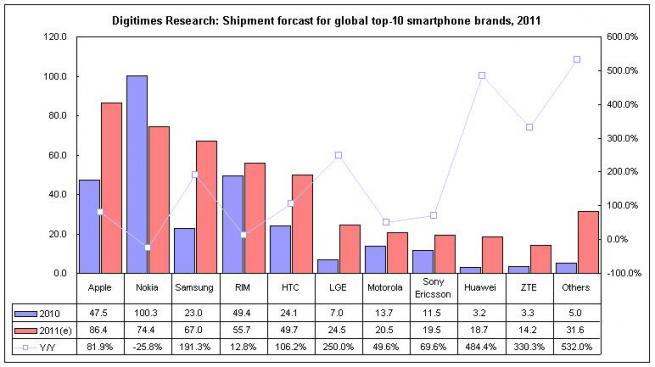 Digitimes: Apple, 2011'i akıllı telefon pazarının lideri olarak kapatacak