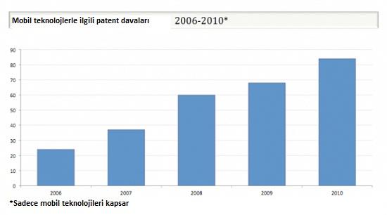Ağustos ayında 294 patent davasının duruşmalarına devam edildi, mobil teknolojilerde patent şikayetleri ise yüzde 25 artış gösterdi 