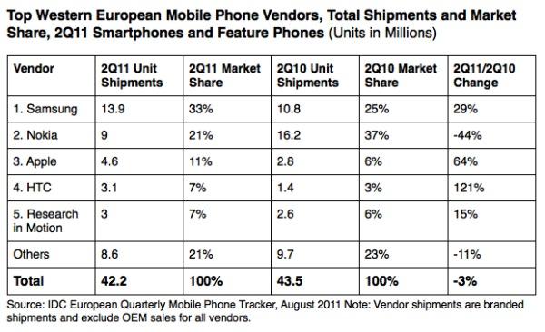 IDC : Akıllı telefonlar standart cep telefonlarını Batı Avrupa'da satış bazında geçti, Samsung lider durumda