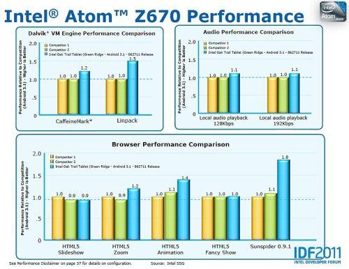 Intel: Tek çekirdekli Atom Z670, çift çekirdekli ARM işlemciden daha hızlı