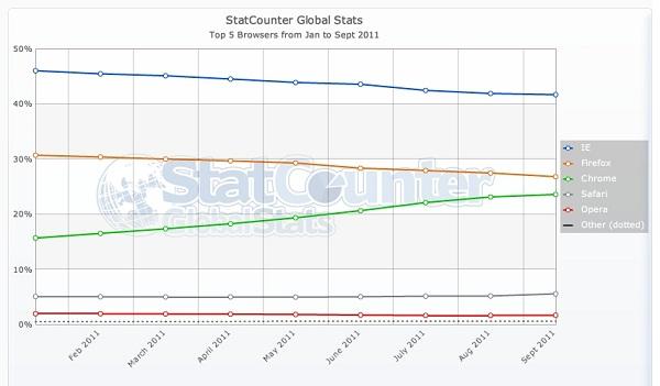Chrome tarayıcı pazarında Firefox'a çok yaklaştı