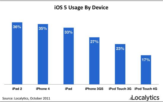 Her üç uyumlu Apple cihazından birine iOS 5 yüklendi