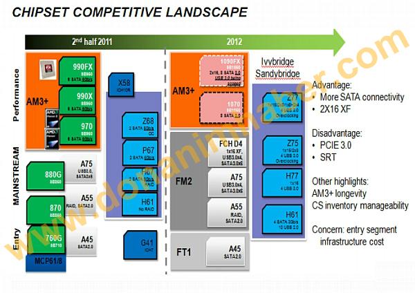 Özel Haber: AMD, FX işlemciler için 1090FX yonga setini hazırlıyor
