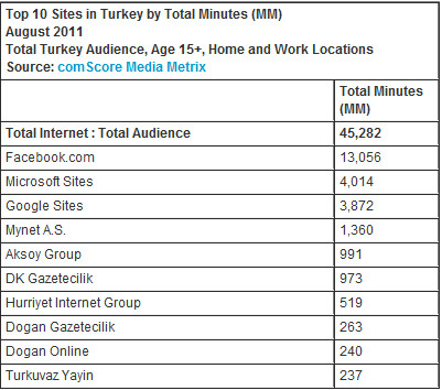 ComScore : Türkiye, Avrupa'nın üçüncü en büyük çevrimiçi izleyicisine sahip ülkesi
