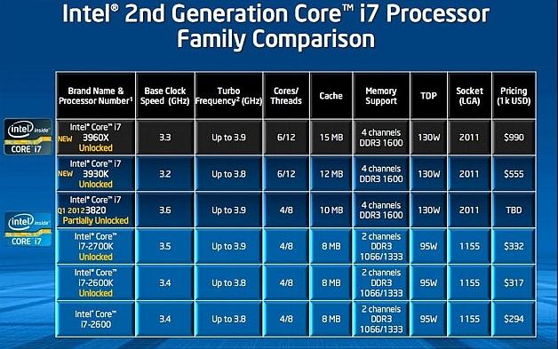 Resmi: Intel dört çekirdekli Core i7-3820'yi yeni yıla erteledi