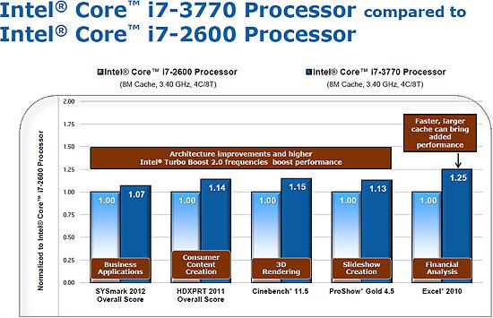 Intel'in 22nm Core i7-3770 işlemcisinin resmi test sonuçları ortaya çıktı