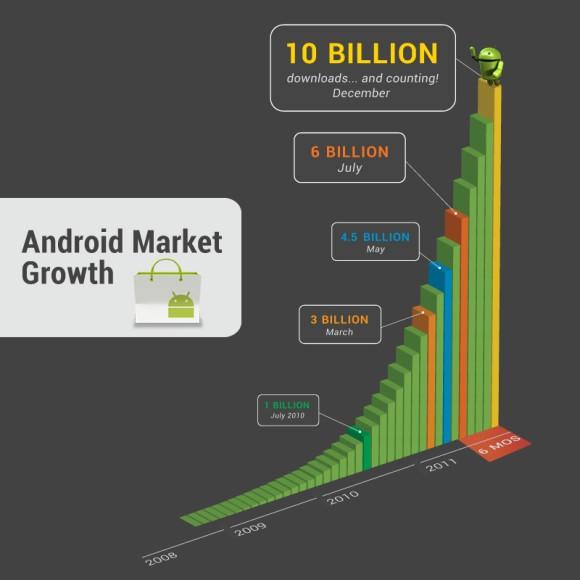 Android Market'den rekor; 10 milyar indirme sınırı aşıldı
