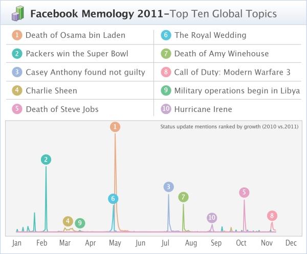 Facebook'ta 2011'e damgasını vuran gelişmeler