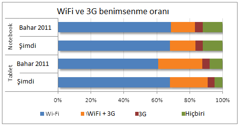 3G tabletler tüketici ilgisini kaybediyor