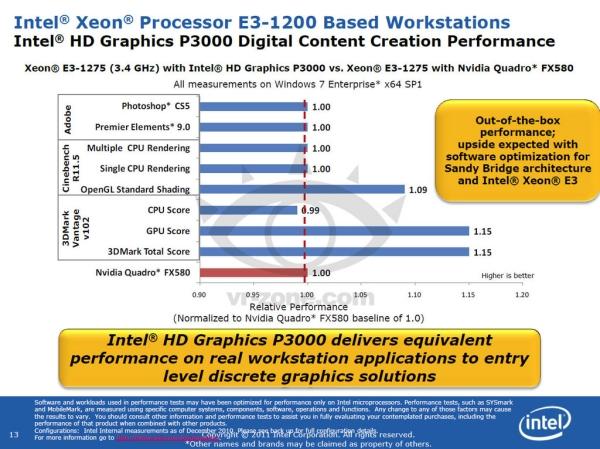 Intel, HD 3000P entegre GPU ile giriş seviyesi profesyonel kartlara meydan okuyor
