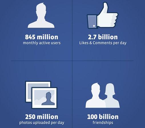 Facebook'un borsaya açılma işleminde önemli istatistikler ortaya çıktı