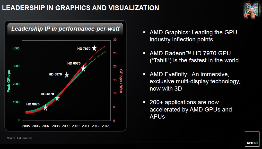 AMD: GPU teknolojilerinde lideriz