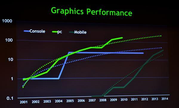 Nvidia: Akıllı telefon ve tabletler 2014'te Xbox 360'dan daha iyi grafik sunacak