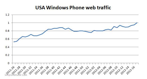 Windows Phone'lu modeller, artık ABD'deki mobil internet trafiğinin %1'ini oluşturuyor