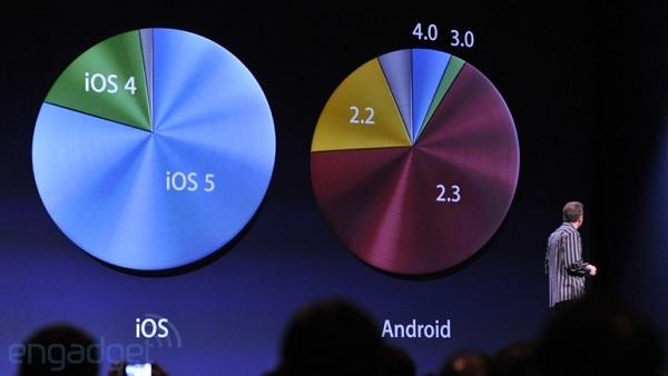 Apple, şimdiye kadar 365 milyon iOS cihazı sattı