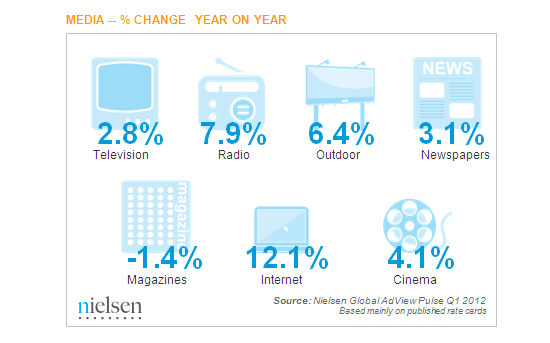 Nielsen: İnternette reklam harcamaları yılın ilk çeyreğinde %12 oranında arttı