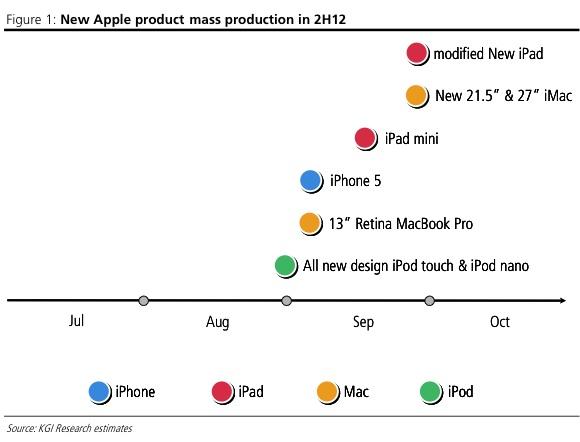 Apple'ın 2012'nin 2.yarısı için yol haritasında neler var ?