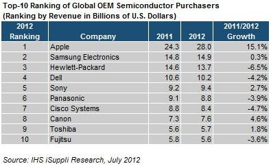 Apple, küresel yarıiletken pazarının en büyük müşterisi olmayı sürdürüyor