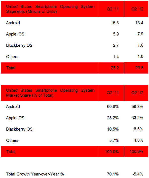 Android platformunun Amerika'daki pazar payı 2012 ikinci çeyreğinde %56'ya geriledi