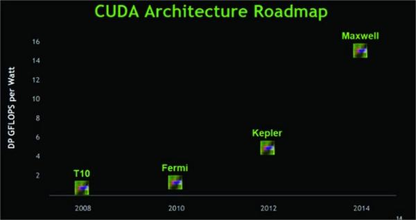 GeForce 700 serisi geliştirilmiş Kepler mimarisini kullanacak
