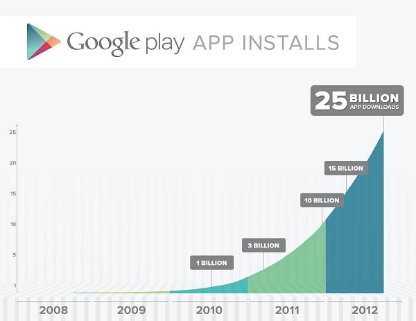 Google Play Store, 675,000 uygulama ve 25 milyar indirme barajını geride bıraktı
