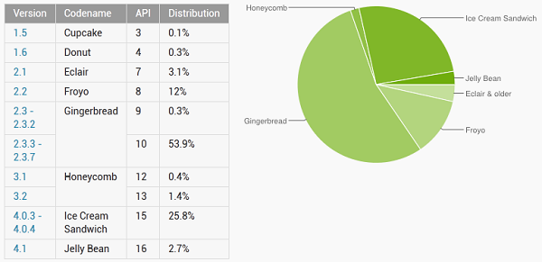 Android 4.1 Jelly Bean sürümünün kullanım oranı Ekim ayında %2.7'ye yükseldi