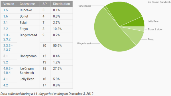 Android Jelly Bean sürümünün kullanım oranı Kasım ayında %6.7'ye ulaştı