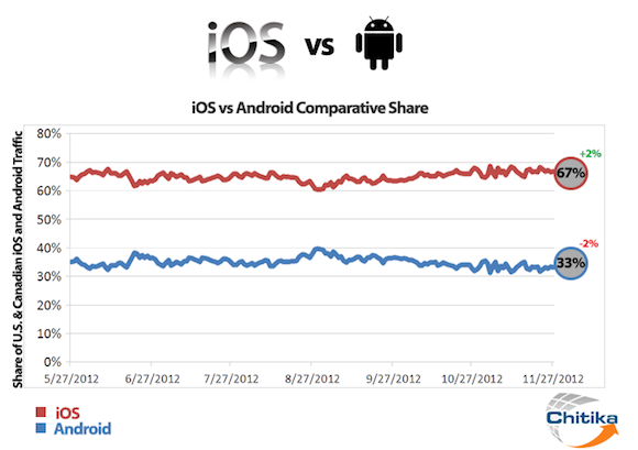 Mobil internet trafiğinde iOS, Android'i ikiye katladı