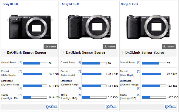 DxOMark, Canon G15 ve Sony NEX 6 test sonuçlarını yayınladı