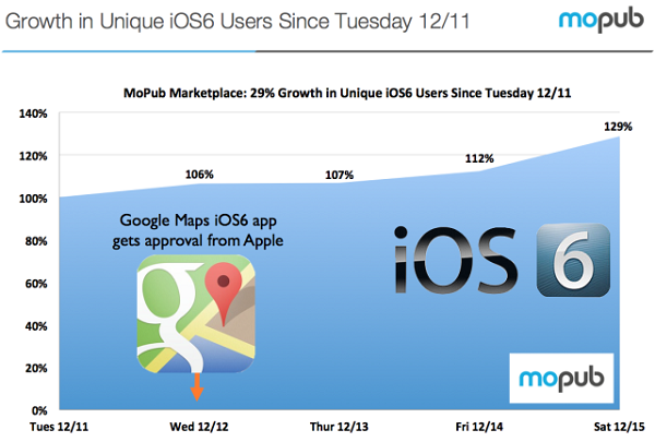 Google'ın Haritalar uygulamasıyla birlikte iOS 6'ya geçiş %29 oranında arttı