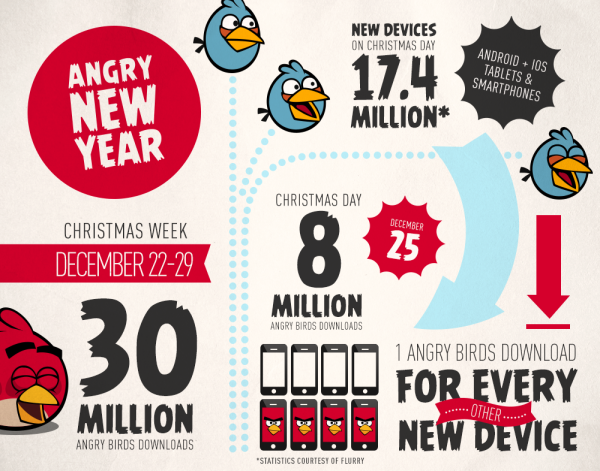 Angry Birds Noel haftası 30 milyon, sadece Noel gecesi 8 milyon indirme rakamını yakaladı