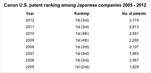 Canon, Amerika Birleşik Devletlerinde en çok patent alan Japon firma oldu