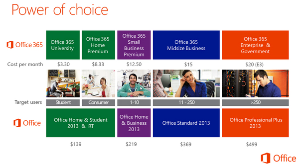 Office 2013 fiyatlandırması ile ilgili yeni bilgiler internete sızdı