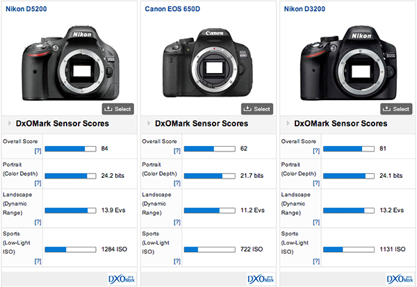 Nikon D5200'ün DxoMark test sonuçları açıklandı