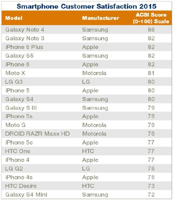 ABD'nin en yüksek müşteri memnuniyetine sahip akıllı telefonlar listesi yayınlandı: Note 4 birinci sırada