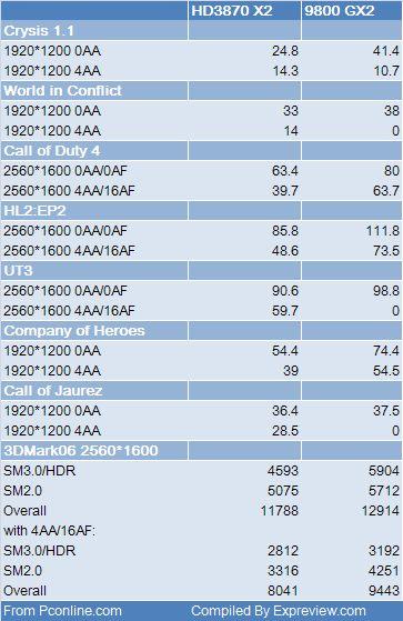 GeForce 9800GX2'nin ilk incelemesi yapıldı; HD 3870 X2 koltuğu geri mi veriyor ?