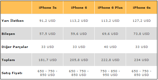 Apple iPhone 6S tahmini maliyeti açıklandı