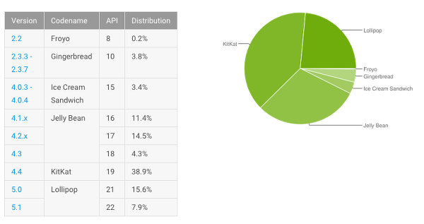 Android 5.0 kullanım oranı yüzde 23'e ulaştı