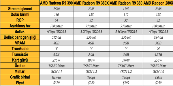 AMD Radeon R9 380X sahne alıyor