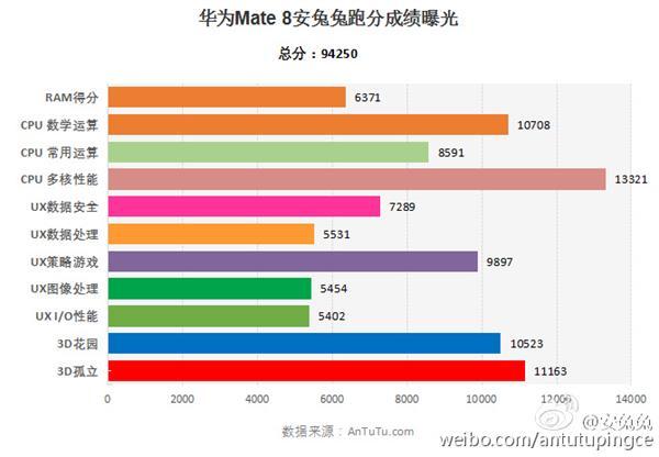 Huawei Mate 8, AnTuTu testlerinde beklentiyi aşıyor