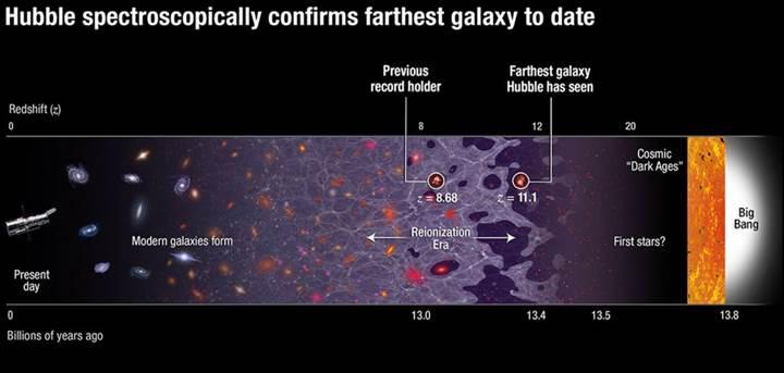İşte bilinen evrenin en uzak, en yaşlı galaksisi
