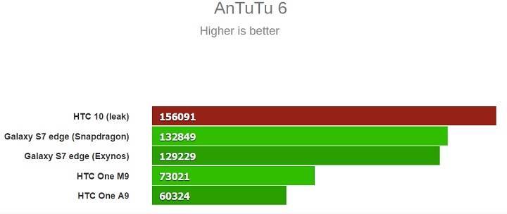 HTC 10 benchmark sonuçlarında Galaxy S7'yi geride bırakıyor